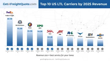 Top 10 US LTL carriers ranked by revenue with service quality comparison chart