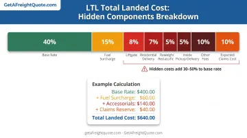 LTL total landed cost calculation breakdown showing hidden fees and accessorials