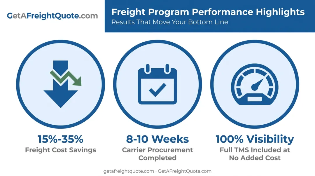 Managed LTL Services cost savings and procurement timeline statistics