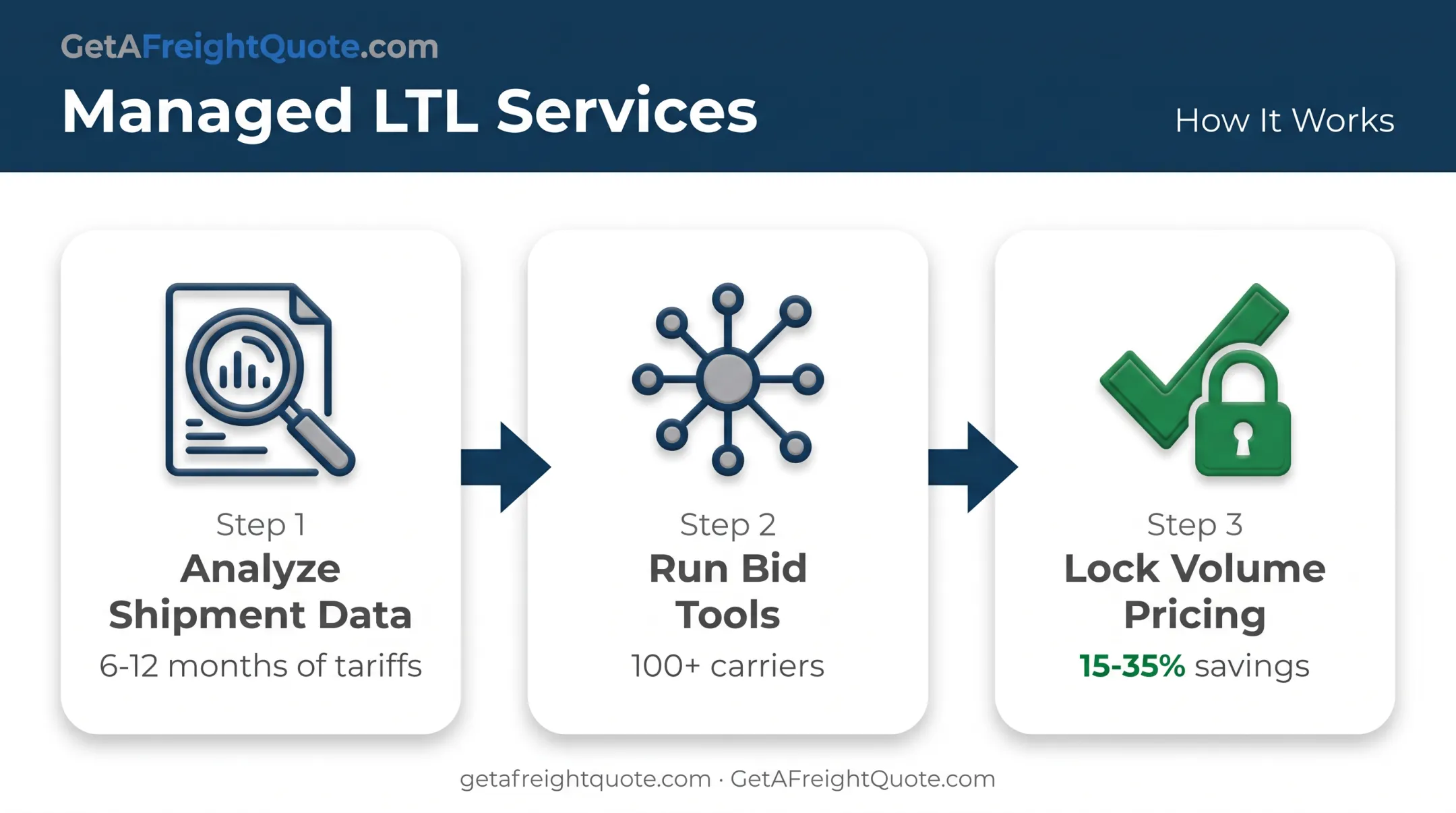 Managed LTL services three-step process from data analysis to locked pricing