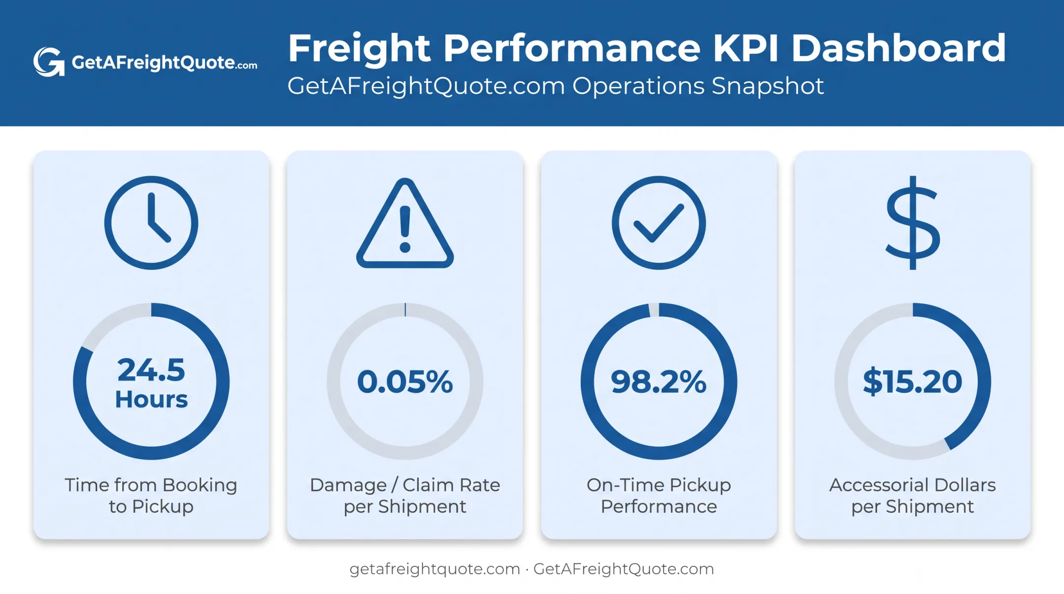 Key first-mile freight KPIs dashboard tracking pickup and damage metrics