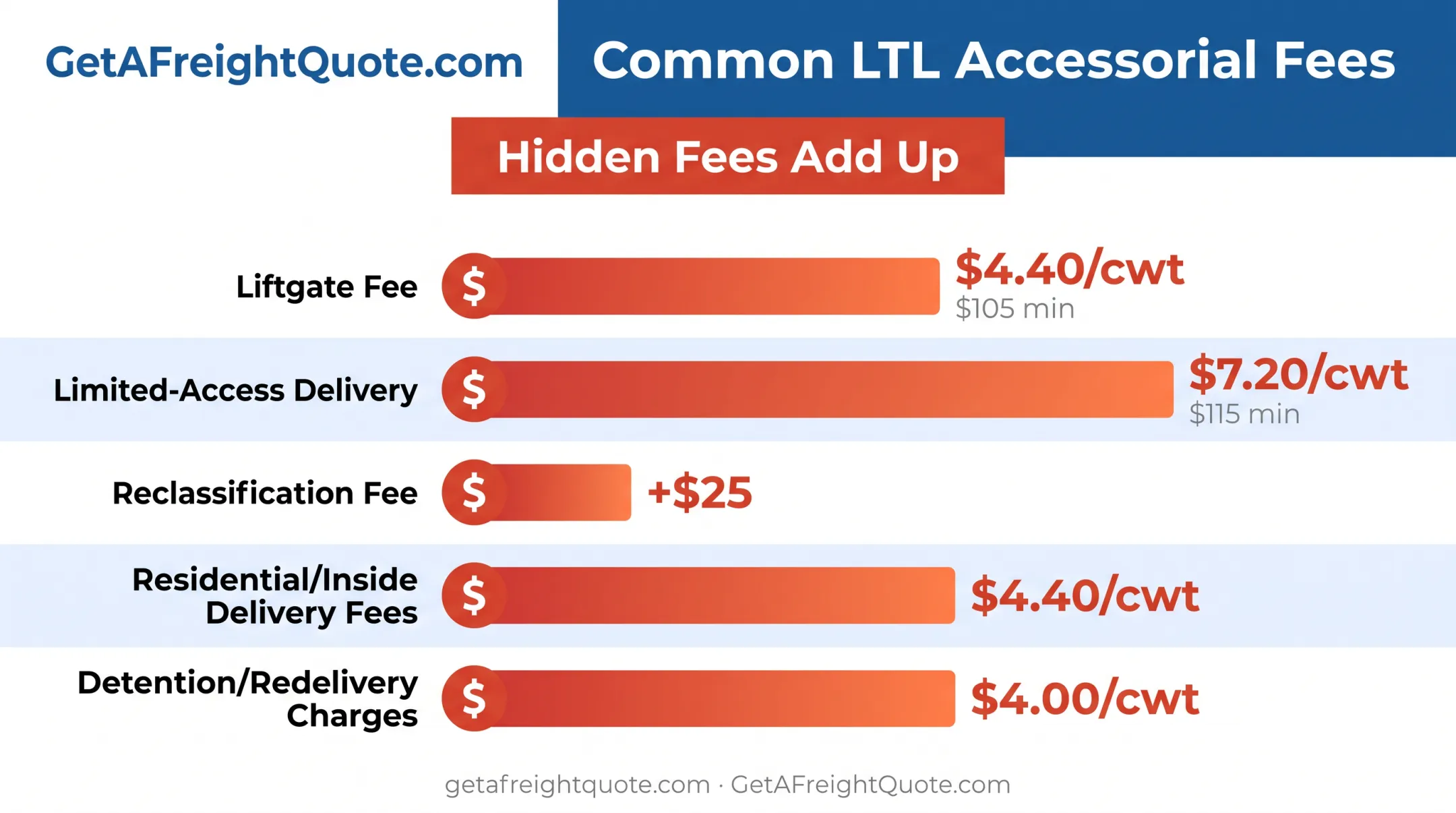 Hidden LTL accessorial fees breakdown chart with liftgate and reclassification costs