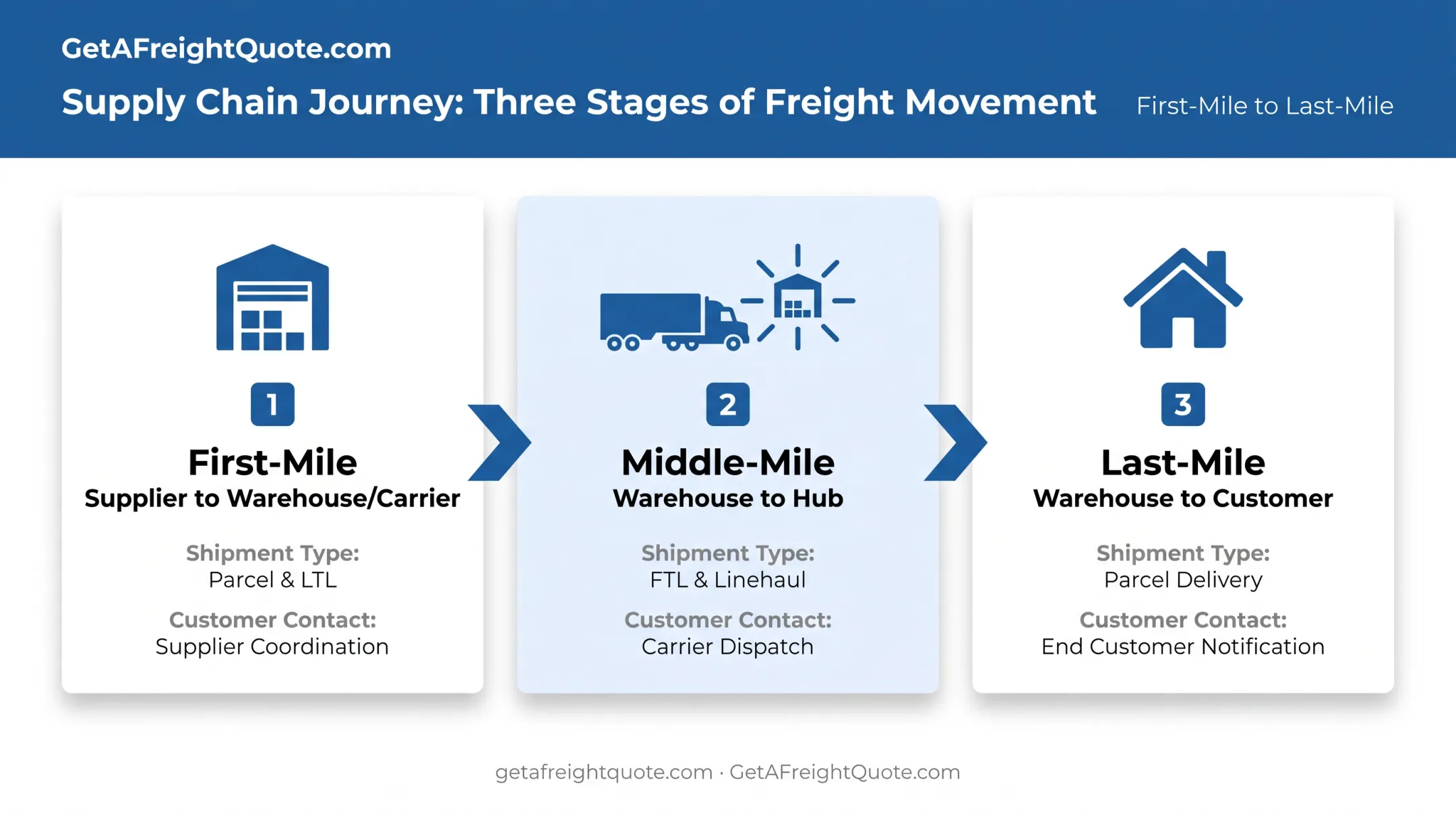 First-mile middle-mile last-mile delivery stages comparison diagram