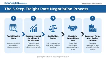 5-step freight rate negotiation process from data audit to review cadence