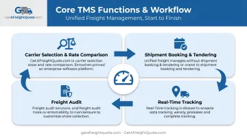Four core TMS functions from carrier selection to freight audit workflow