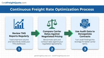 Three-step process to maximize transportation management system value