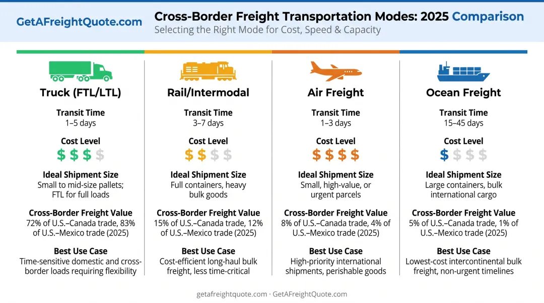 Cross-border shipping methods comparison chart showing cost speed and capacity differences