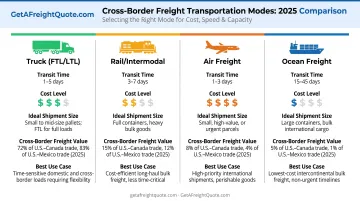 Cross-border shipping methods comparison chart showing cost speed and capacity differences