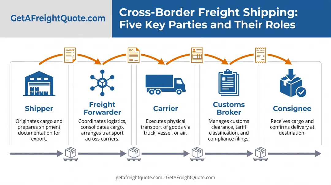 Cross-border freight shipping key parties roles and responsibilities flow diagram