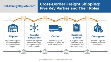 Cross-border freight shipping key parties roles and responsibilities flow diagram
