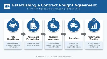 5-step contract freight pricing agreement setup process flow