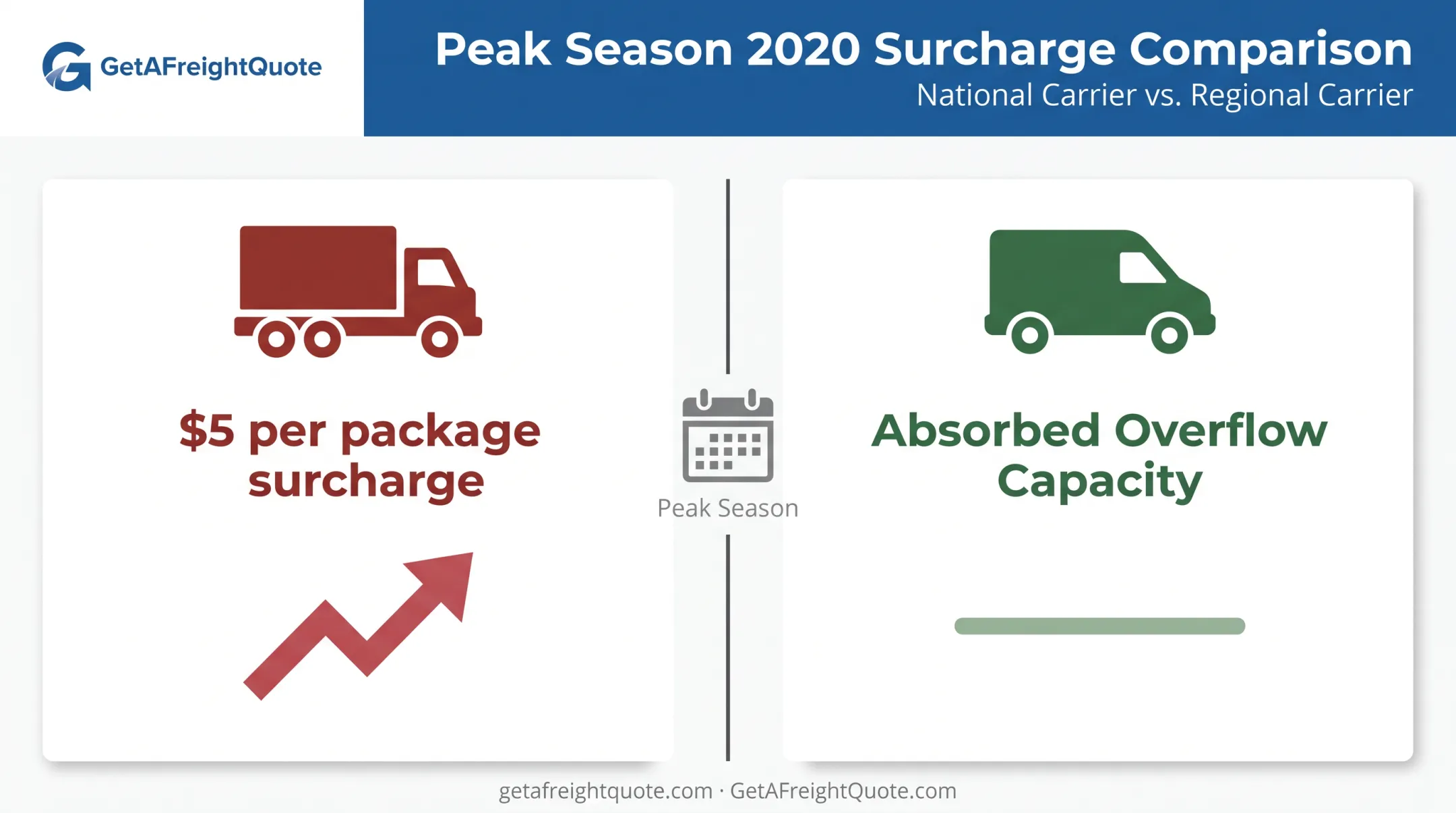 Peak season parcel surcharge comparison national versus regional carriers