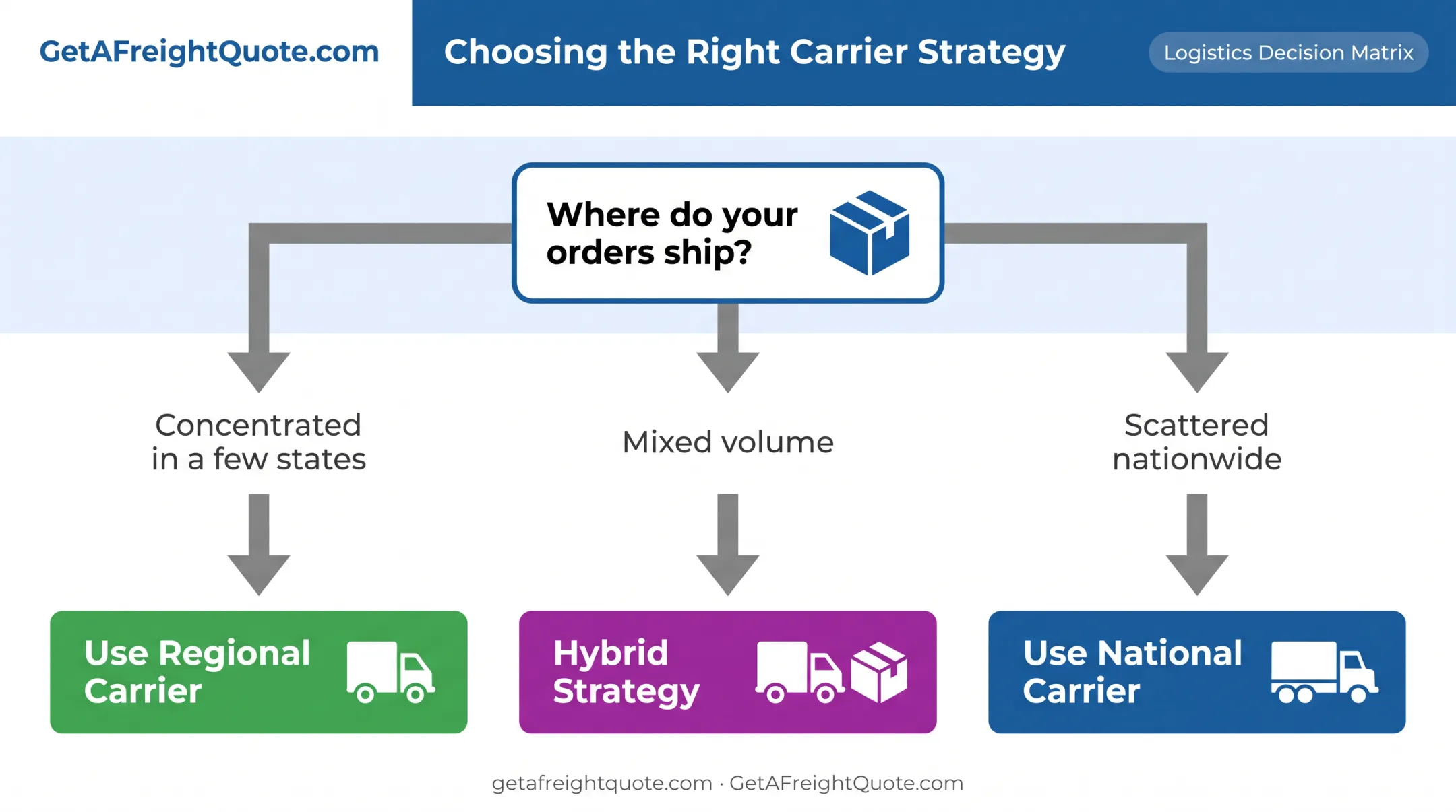 Decision flowchart for choosing regional versus national parcel carrier