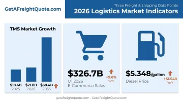 2026 logistics market statistics showing TMS growth e-commerce sales and diesel prices