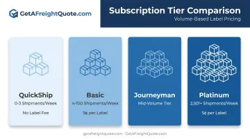 GetAFreightQuote subscription tier comparison chart showing per-label pricing