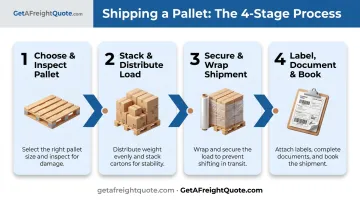 4-step pallet shipping process from inspection to carrier booking