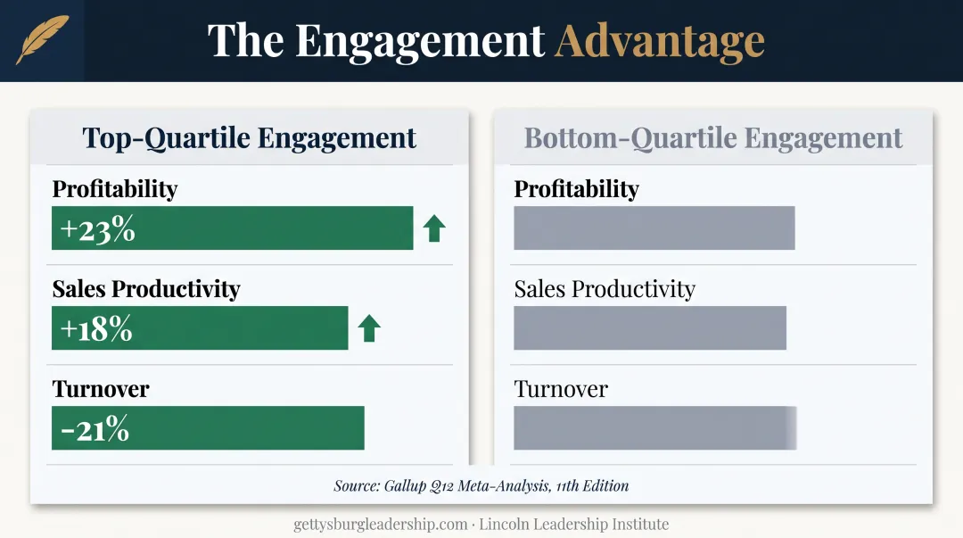 Top quartile vs bottom quartile team engagement business performance comparison