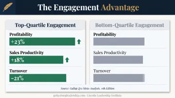 Top quartile vs bottom quartile team engagement business performance comparison