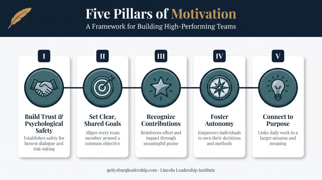 Five proven strategies to motivate teams from trust to purpose
