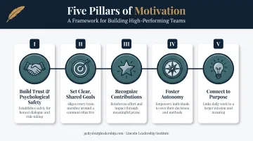 Five proven strategies to motivate teams from trust to purpose