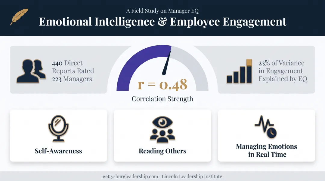 Manager emotional intelligence correlation with employee engagement study statistics