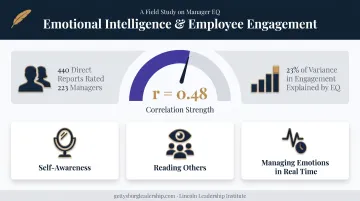 Manager emotional intelligence correlation with employee engagement study statistics