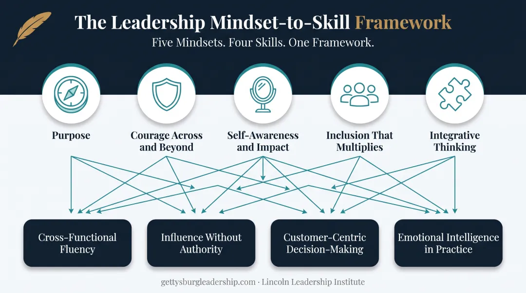 Five enterprise leadership mindsets connected to four practical daily skills