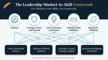 Five enterprise leadership mindsets connected to four practical daily skills