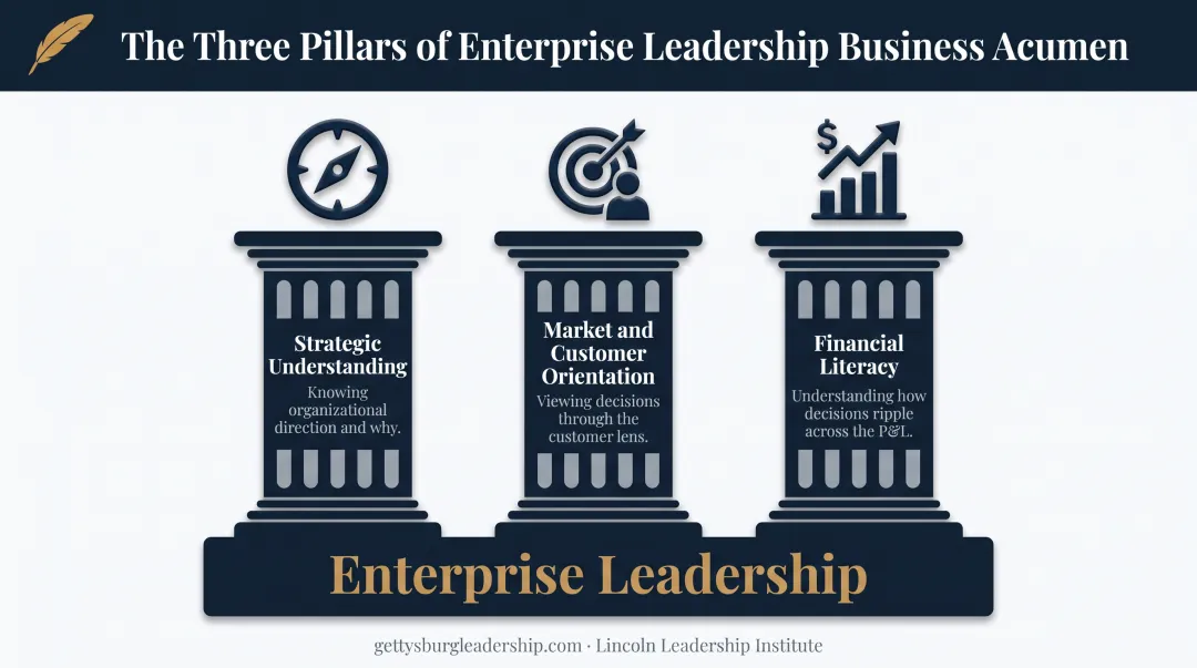 Three foundational pillars of business acumen for enterprise leaders