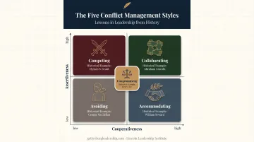 Five negotiation styles assertiveness cooperativeness quadrant matrix diagram