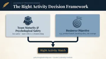 Two-factor decision framework for selecting the right innovation team building activity