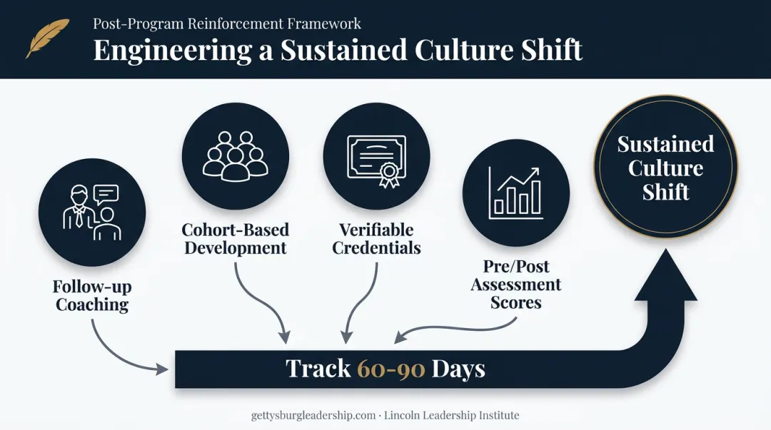 Innovation team building reinforcement framework tracking results over 60 to 90 days
