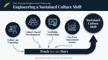 Innovation team building reinforcement framework tracking results over 60 to 90 days