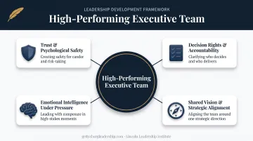 Four core pillars of a high-performing executive team framework