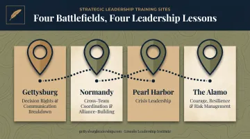 Four historic sites used in executive leadership immersive training programs