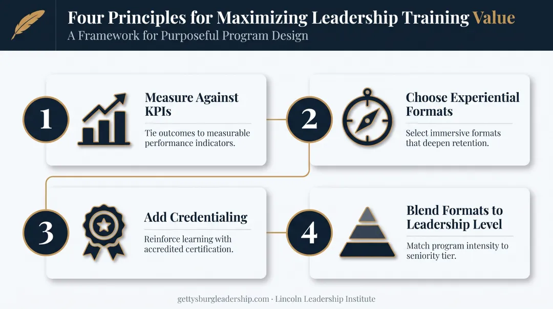 4-step framework for maximizing leadership training value and ROI