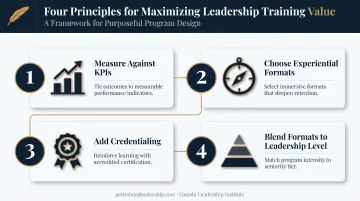 4-step framework for maximizing leadership training value and ROI