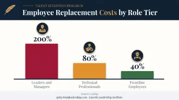 Employee turnover replacement cost comparison across leadership technical and frontline roles