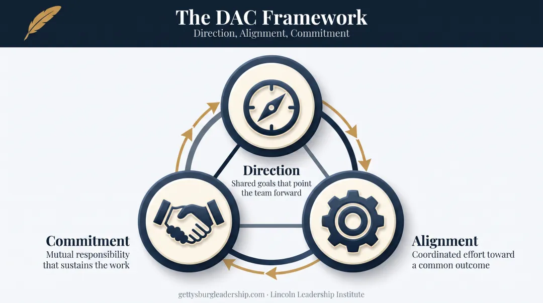 Direction-Alignment-Commitment DAC leadership framework relationship diagram