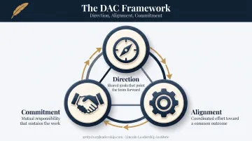 Direction-Alignment-Commitment DAC leadership framework relationship diagram