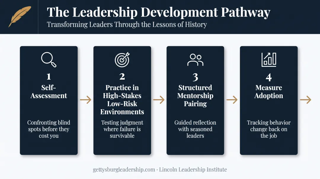 Four-step process for developing coaching leadership skills in organizations