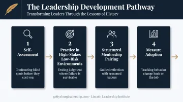 Four-step process for developing coaching leadership skills in organizations