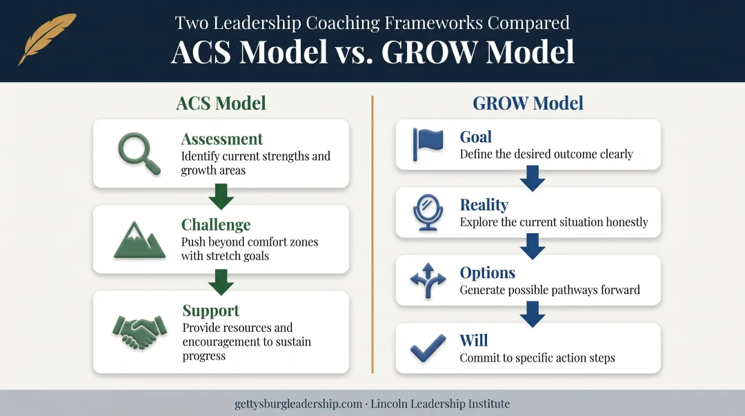 ACS and GROW coaching frameworks side-by-side model comparison
