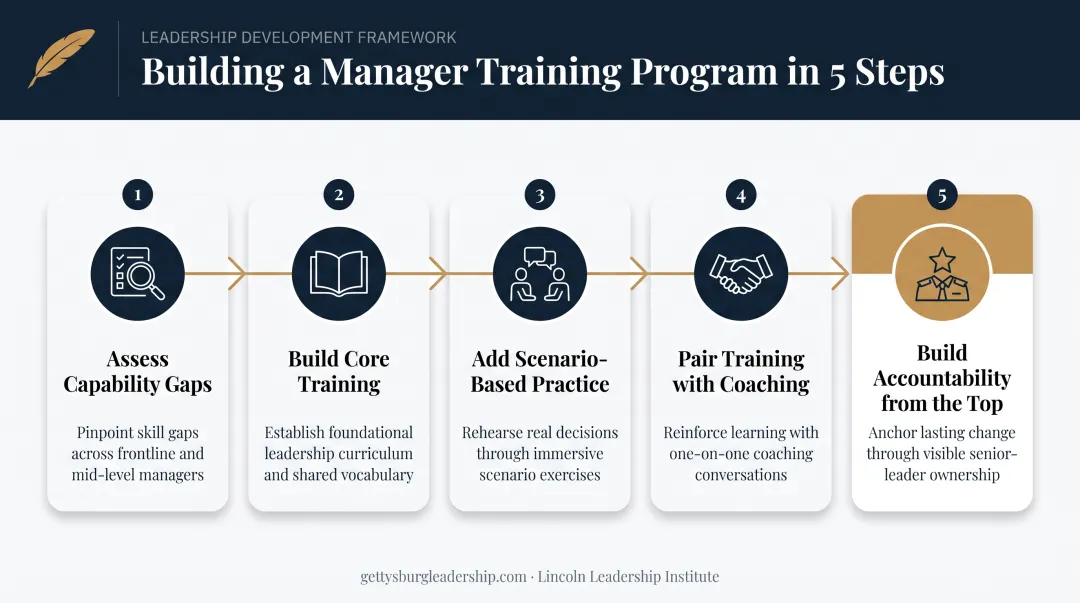 5-step framework for training managers on performance management