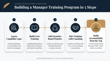 5-step framework for training managers on performance management