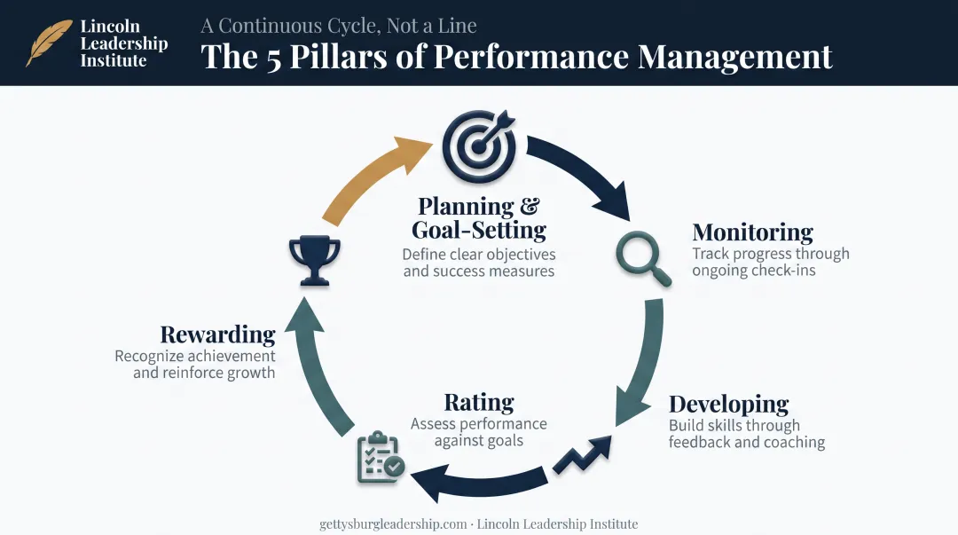 5 pillars of performance management cycle for managers
