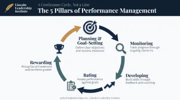 5 pillars of performance management cycle for managers