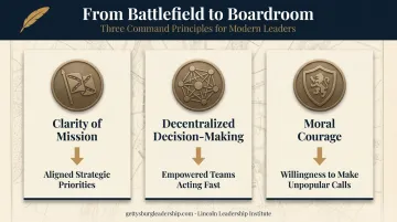 Three Gettysburg battlefield leadership principles mapped to executive decision-making