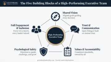 Five building blocks of high-performing executive teams infographic