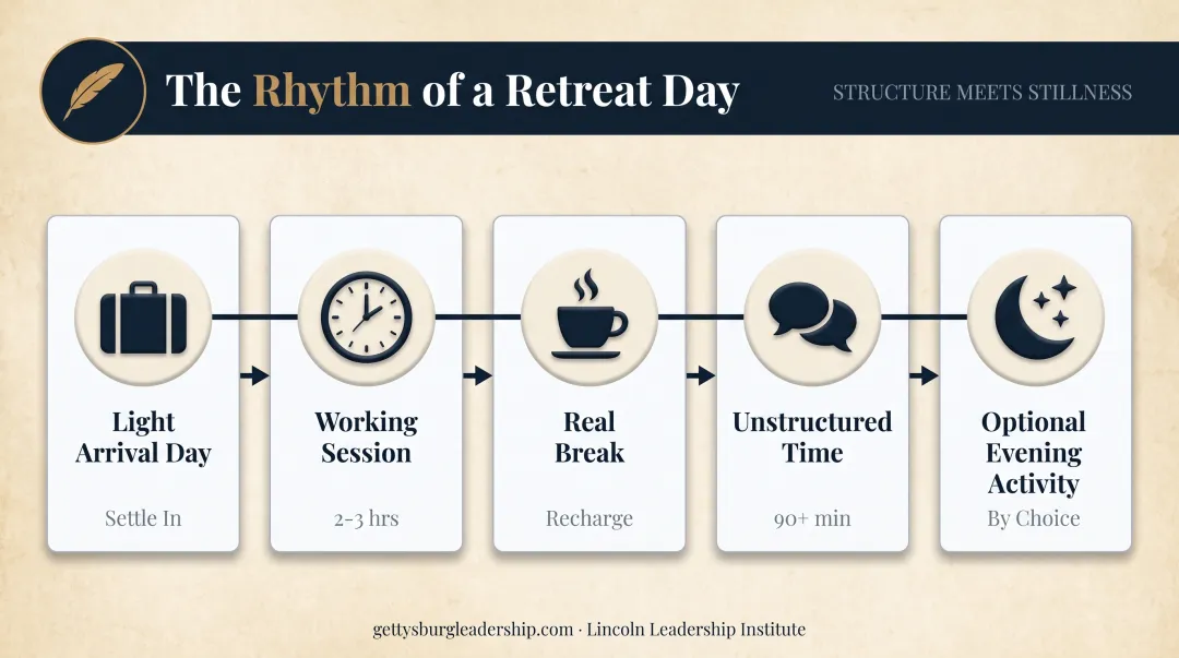Five-step daily retreat schedule flow from arrival to evening activity